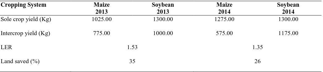 Table 7: Productivity from mean yield data of sole and intercropping system 