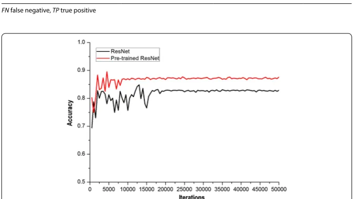 Table 1 Detection of nodules based on size with AlexNet