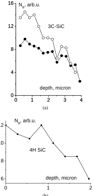 Figure 1. (a) Distribution of Nof 3C SiC after diffusion in nonequilibrium conditions at 1200B in different points of p-area ˚C; (b) Distribution of NB versus x after diffusion in 4H SiC crystals in nonequilibrium conditions at 1200˚C
