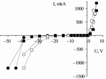 Figure 3. Influence of annealing on IV—characteristics of 