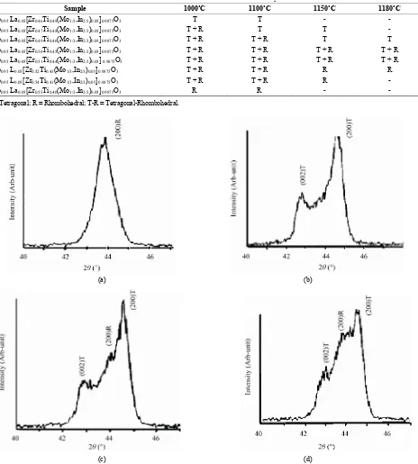 Table 1. Series of compositions and crystal structure. 