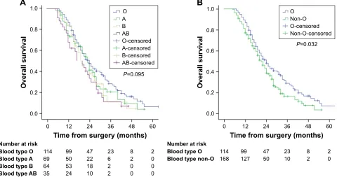 Figure 1 Kaplan–Meier survival analysis for Os: (A) different aBO blood groups and (B) blood groups O and non-O.Abbreviation: Os, overall survival.