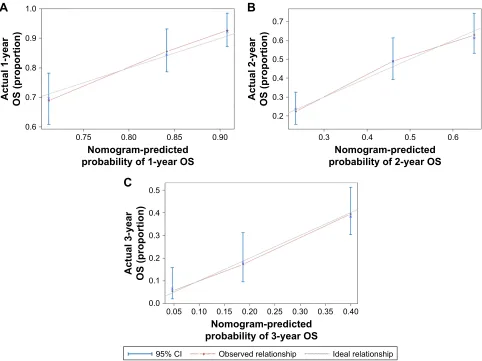 Figure 3 Calibration of nomogram-predicted Os probability: (A) the probability of 1-year Os; (B) the probability of 2-year Os; (C) the probability of 3-year Os.Abbreviations: CI, confidence interval; OS, overall survival.