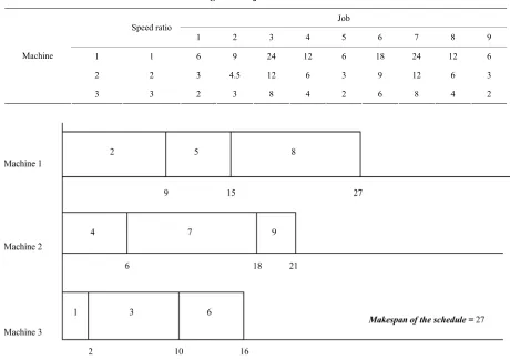 Table 2. Processing times of jobs shown in chromosome 1. 