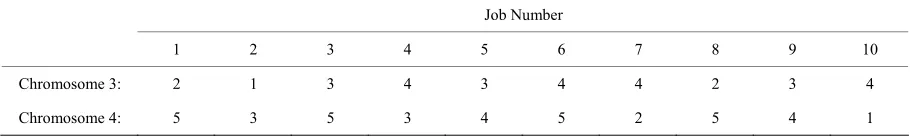 Table 3. Representation of chromosomes using proportionate number of jobs allocation to machines