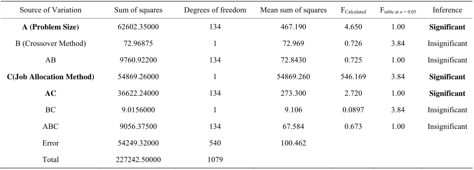 Table 5. Results of ANOVA. 