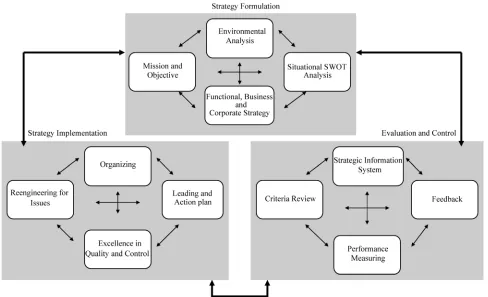 Figure 1. The process of strategic management. 