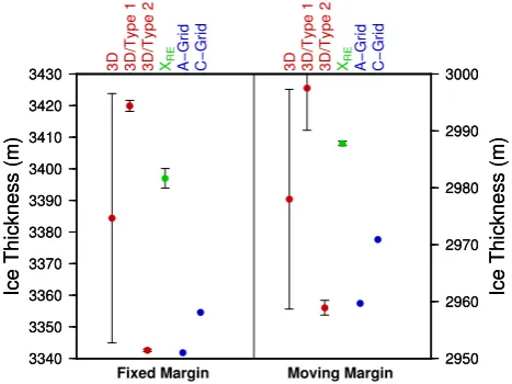 Fig. 5. resultsIMBAY A-grid implementation corresponds essentially Richardson extrap- result of Bueler et al