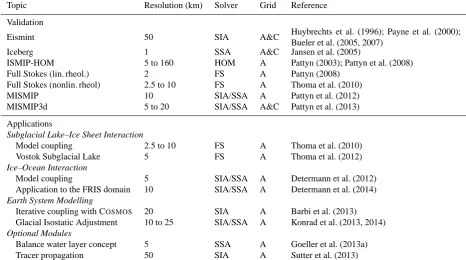 Table 1. Validation and applications of the ice sheet/shelf model RIMBAY. The FS experiments appear as validation as well, as there is noexplicit benchmark available