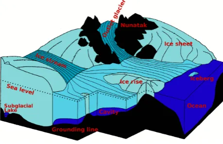 Fig. 1.Fig. 1. Sketch illustrating several aspects/components to be consid-ered in ice sheet modelling (adapted after Sandhäger, 2000)