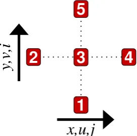 Fig. 3. Location of nodes on a C-Grid. The location of H-, η-, and
