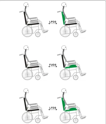 Fig. 1 Three different dynamic sitting techniques. Including the lumbar prominent dynamic sitting (LPDS), femur upward dynamic sitting (FUDS), and lumbar prominent with femur upward dynamic sitting (LFDS)
