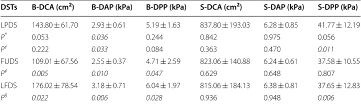 Table 1 Results of  interface pressure measurement on  both  the whole backrest and the entire seat