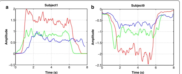 Fig. 8 Linear combination from: 9 during the three isometric flexion exercises. Red line represents the MVC extension exercise, green line a subject 1 during the three isometric extension exercises and b subject represents the extension exercise with 50% of subjects body weight, and blue line with 75%