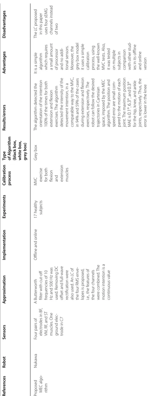 Table 3 A comprehensive comparison with other sEMG motion intention algorithms