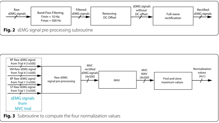 Fig. 3 Subroutine to compute the four normalization values
