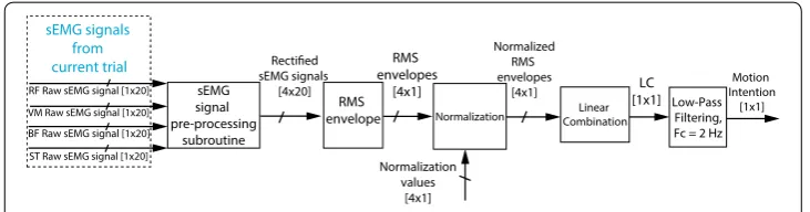 Fig. 4 Main routine of the sEMG signal processing algorithm