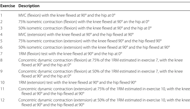 Table 1 Exercises conducted during the experimental protocol