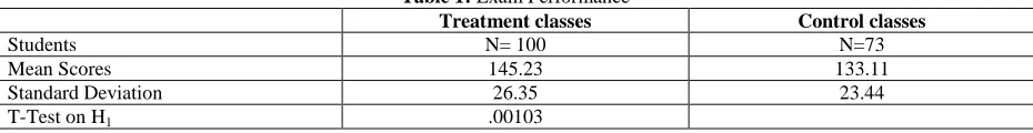 Table 1: Exam Performance Treatment classes 