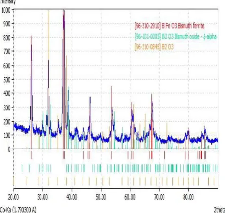 Figure-3. XRD pattern of BiFeO3 powder at sintering of 450 oC for 10 hours. 