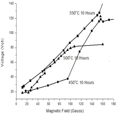 Figure-9. The electric voltage response of BiFeO3 at 450 oC, 500 oC and 550 oC. 