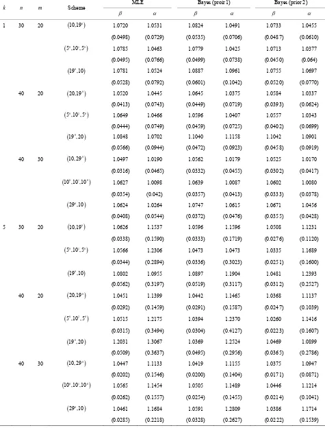 Table 2. Average values of the different estimators and the corresponding MSEs it in parentheses when β = 1.0 and α = 1.0