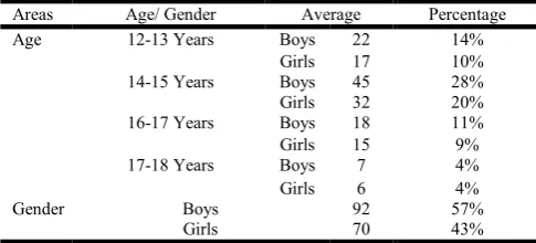 Table no.1. Adolescence Age and gender wise Average mean and percentage of 