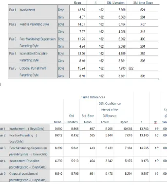 Table 3. Means and SD of adolescence boys and girls parents parenting style along with their statistical significance of difference  between means    