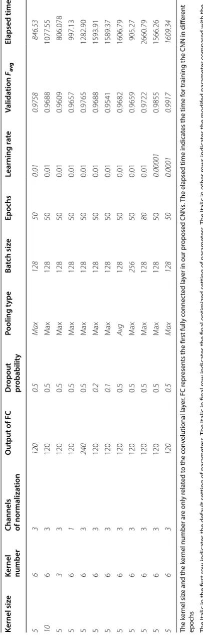 Table 3 Performance of the proposed CNNs with different parameters