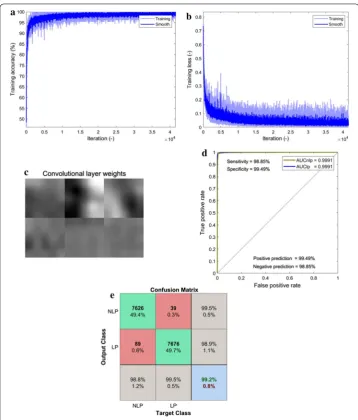 Fig. 4 Performance of the trained CNN for lung parenchyma segmentation. The training loss
