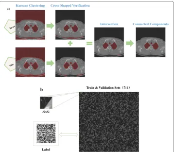 Fig. 1 The generation of the labeled data. a The procedures and corresponding results after each sub-step