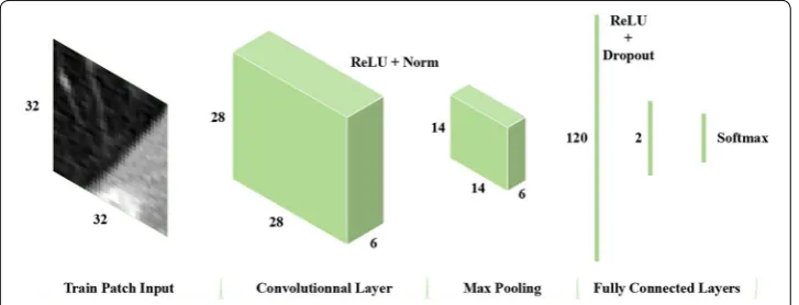 Fig. 2 The network architecture of the proposed simplified CNN