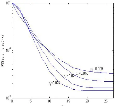 Figure 2. Complementary distribution function of the sta-  tionary system size, when λ = 2.5, β = 0.3