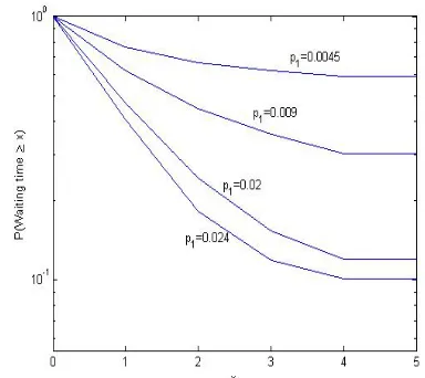 Figure 3. Complementary distribution function of the wait-ing time of an arbitrary packet,when p1 = 0.009, p2 = 0.0064