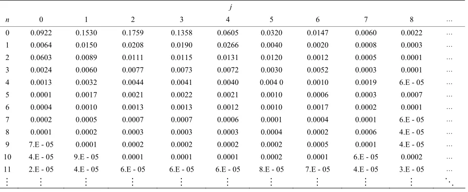 Table 3. Showing the values of distribution of stationary system size P(n, j) for λ = 2.5, β = 0.3, p1 = 0.024, p2 = 0.0004 and s = 3