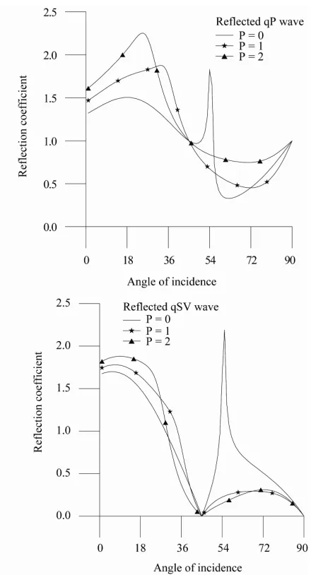 Figure 2. Variation of the reflection coefficients of qP an  qSV waves against the angle of incidence for incidence of qP wave