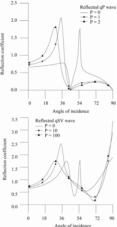 Figure 3. Variation of the reflection coefficients of qP and  qSV waves against the angle of incidence for incidence ofqSV wave