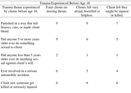 Table 2.2 Trauma Demographics based on ITR-R 