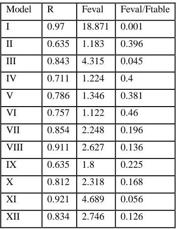 Table. 7.  Log IC50eval and Log IC50exp Model 1 