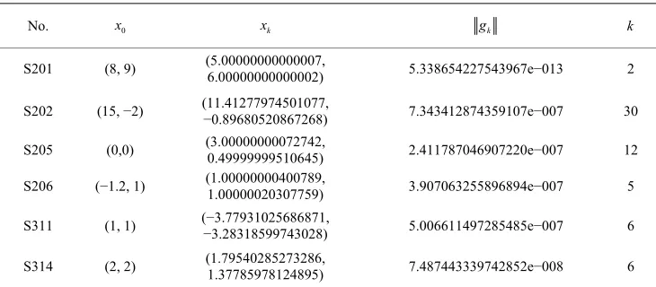 Table 1. The detail information of numerical experiments for MN algorithm. 