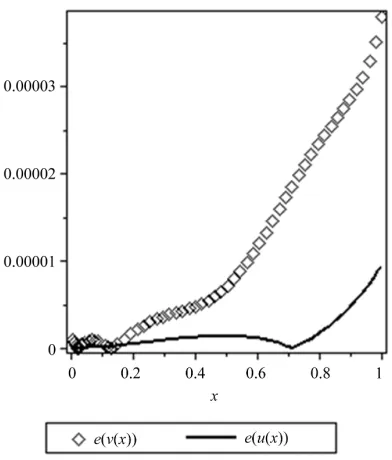 Figure 1. (a) and (b) plots of exact and approximate solu-tions of Example 2.  