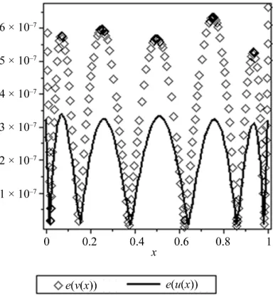 Figure 3. (a) and (b) plots of exact and approximate solu-tions of Example 3.  
