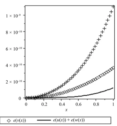 Figure 6. Plots of error functions of Examples 4. 