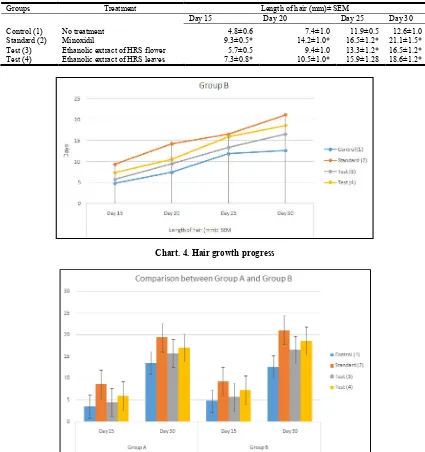 Table 4. Group B Hair growth  