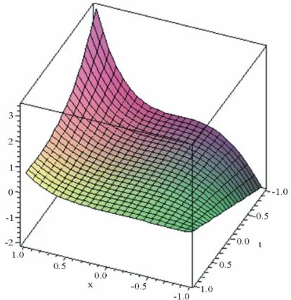 Figure 1. For the one-dimensional fractional diffusion equa- result for tion with the initial condition (12) of Equation (9), VIM u x t( , )