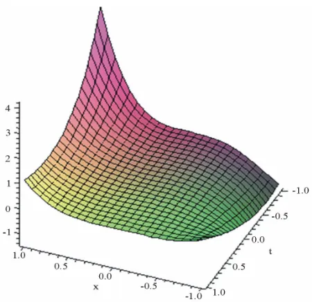 Figure 2. For the two-dimensional fractional diffusion equa-tion result for with the initial condition (26) of Equation (22), VIM u(x t,) with y 1