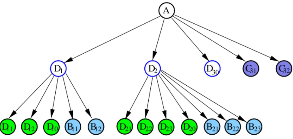 Figure 4: Tree Representation of Blocks.
