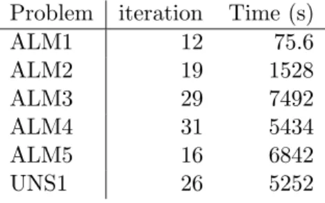 Table 2: Asset and Liability Management Problems: Serial Implementation.