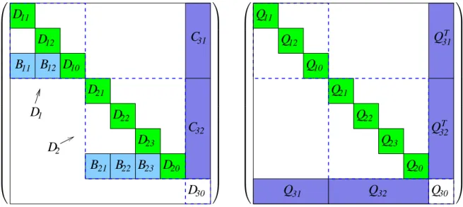 Figure 1: Example of Block-Structured Matrix A.