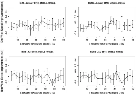 Fig. 8. The improvement in bias (left) and rmse (right) ofthe 10 m wind speed obtained when using SURFEX for Jan-uary (top) and July (bottom)